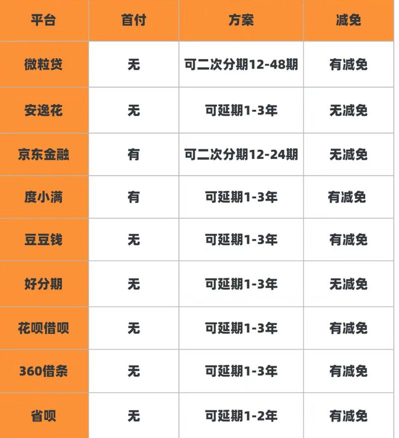网贷逾期延期