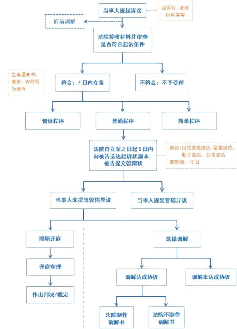网商贷起诉流程详解