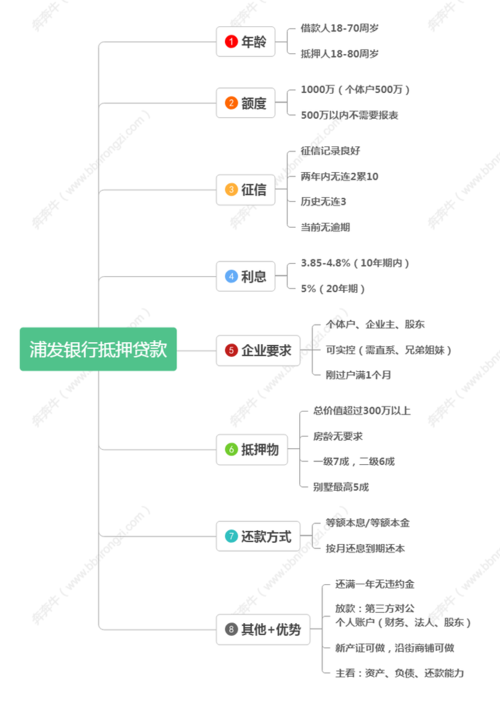 重庆浦发银行打房贷结清流程是怎样的？