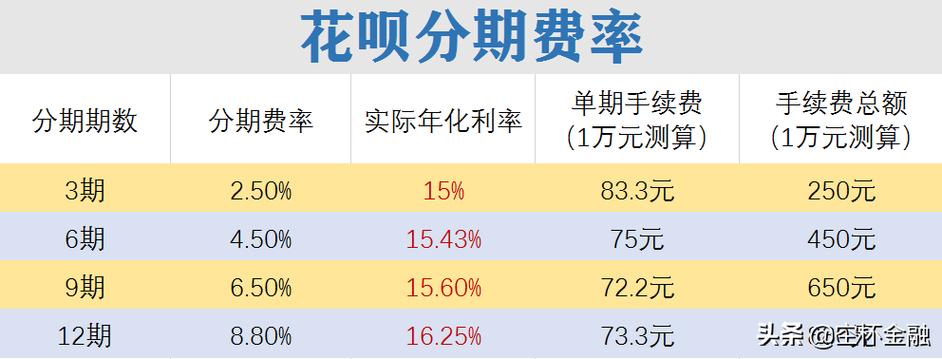 下个月才能还花呗是选择用分期还是最低还款更好?
