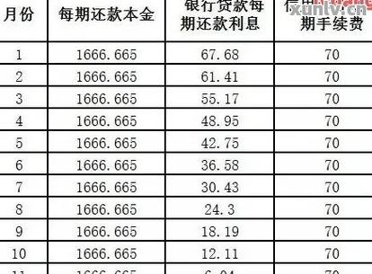 信用卡欠十五万，利息究竟有多少？