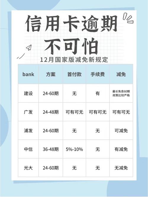 信用卡逾期国家政策